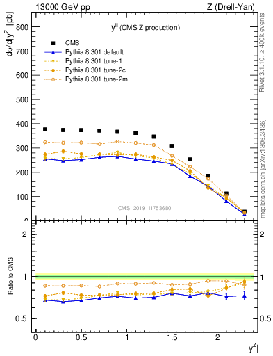 Plot of ll.y in 13000 GeV pp collisions