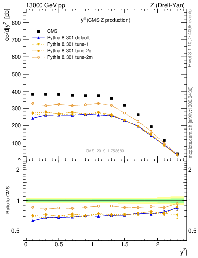 Plot of ll.y in 13000 GeV pp collisions