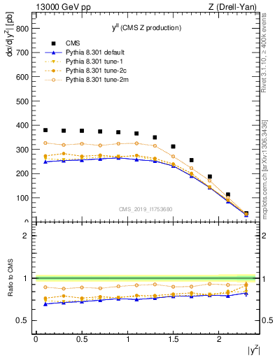 Plot of ll.y in 13000 GeV pp collisions