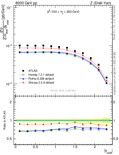 Plot of ll.y in 8000 GeV pp collisions