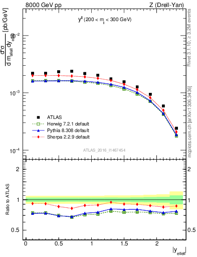 Plot of ll.y in 8000 GeV pp collisions