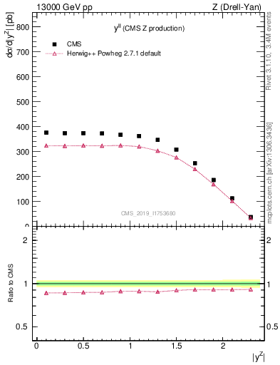 Plot of ll.y in 13000 GeV pp collisions