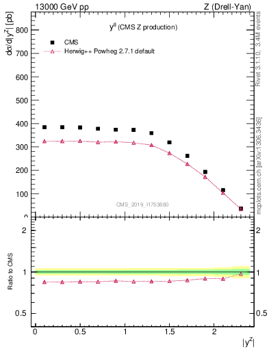 Plot of ll.y in 13000 GeV pp collisions