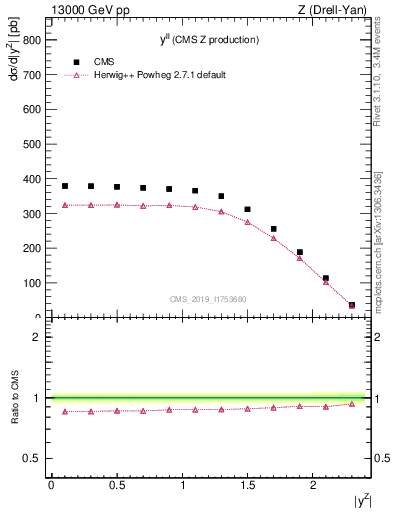 Plot of ll.y in 13000 GeV pp collisions