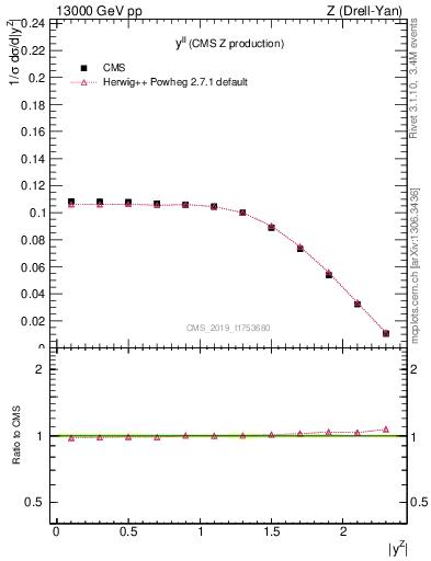 Plot of ll.y in 13000 GeV pp collisions