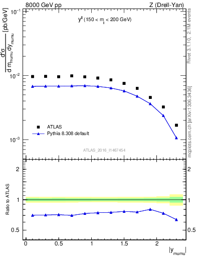 Plot of ll.y in 8000 GeV pp collisions