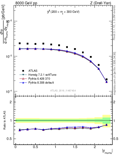 Plot of ll.y in 8000 GeV pp collisions