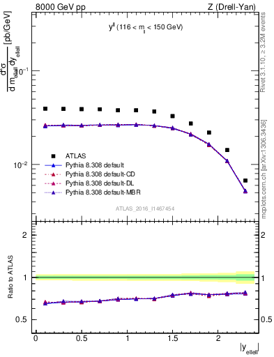 Plot of ll.y in 8000 GeV pp collisions