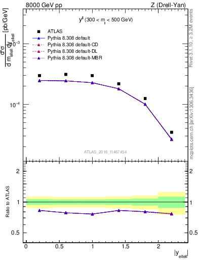 Plot of ll.y in 8000 GeV pp collisions