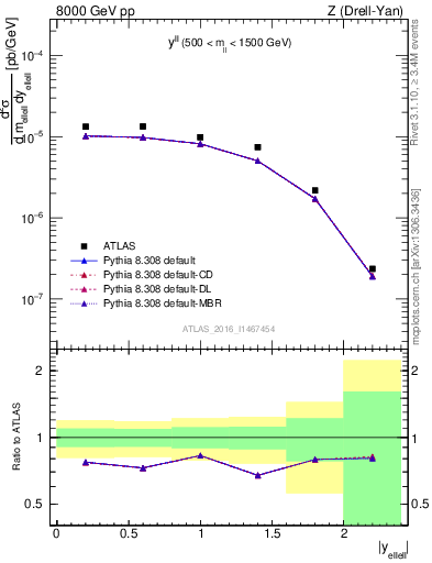 Plot of ll.y in 8000 GeV pp collisions