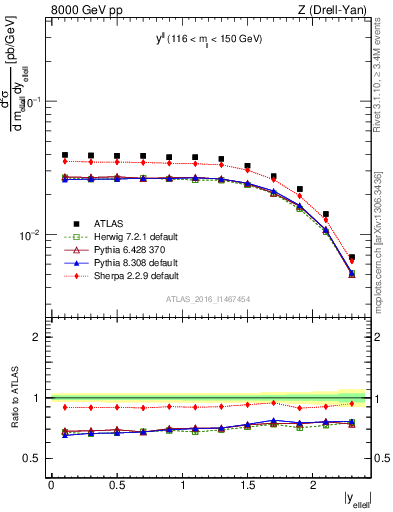 Plot of ll.y in 8000 GeV pp collisions