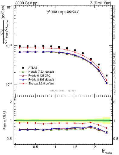 Plot of ll.y in 8000 GeV pp collisions