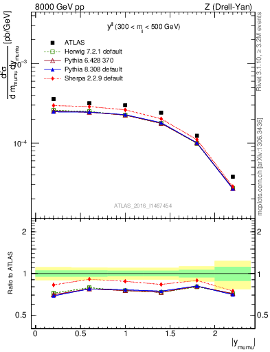 Plot of ll.y in 8000 GeV pp collisions