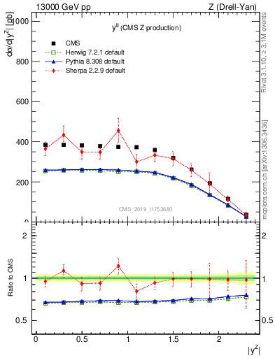 Plot of ll.y in 13000 GeV pp collisions