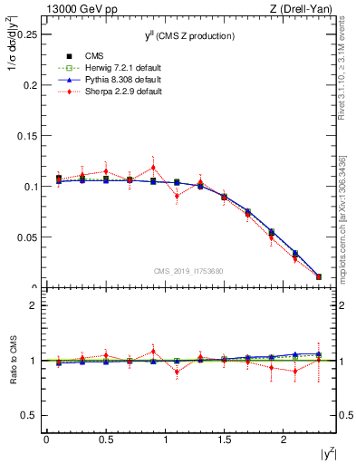 Plot of ll.y in 13000 GeV pp collisions