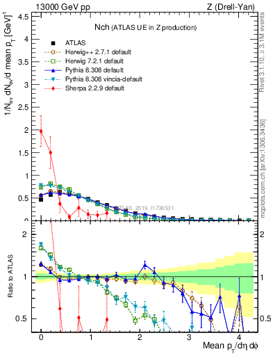 Plot of nch in 13000 GeV pp collisions