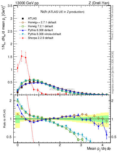 Plot of nch in 13000 GeV pp collisions