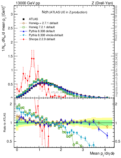 Plot of nch in 13000 GeV pp collisions