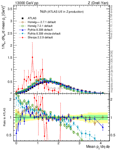 Plot of nch in 13000 GeV pp collisions