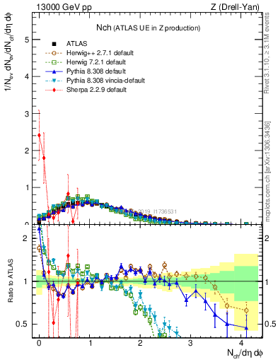 Plot of nch in 13000 GeV pp collisions