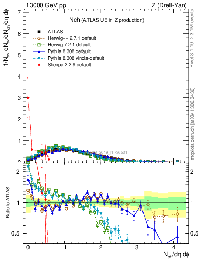 Plot of nch in 13000 GeV pp collisions