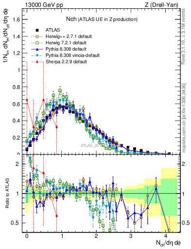 Plot of nch in 13000 GeV pp collisions