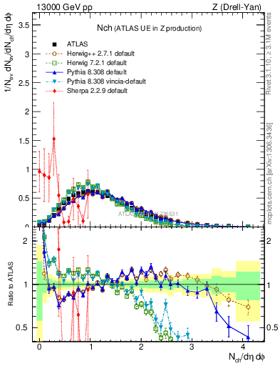 Plot of nch in 13000 GeV pp collisions