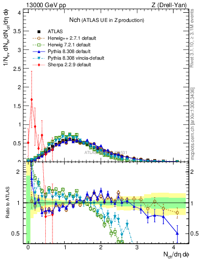 Plot of nch in 13000 GeV pp collisions