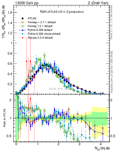 Plot of nch in 13000 GeV pp collisions