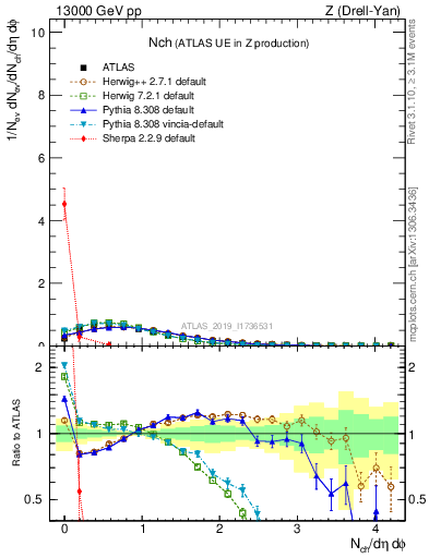 Plot of nch in 13000 GeV pp collisions