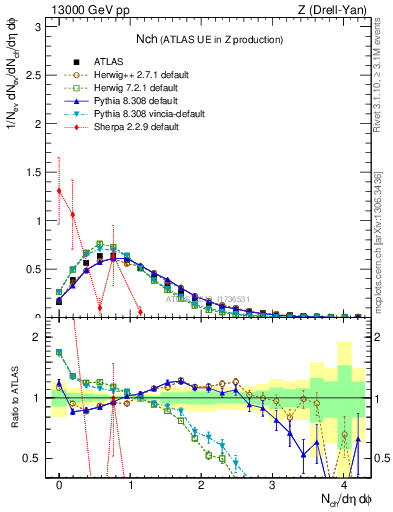 Plot of nch in 13000 GeV pp collisions