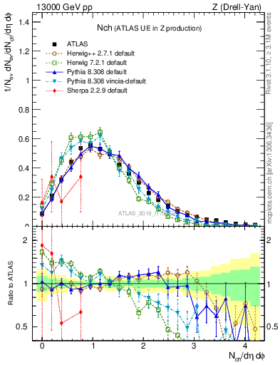 Plot of nch in 13000 GeV pp collisions