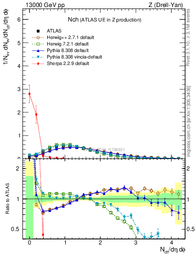 Plot of nch in 13000 GeV pp collisions