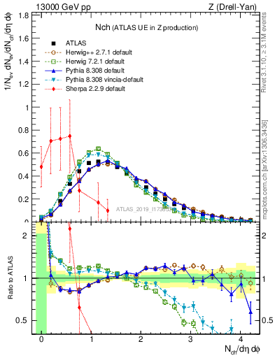 Plot of nch in 13000 GeV pp collisions