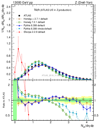 Plot of nch in 13000 GeV pp collisions