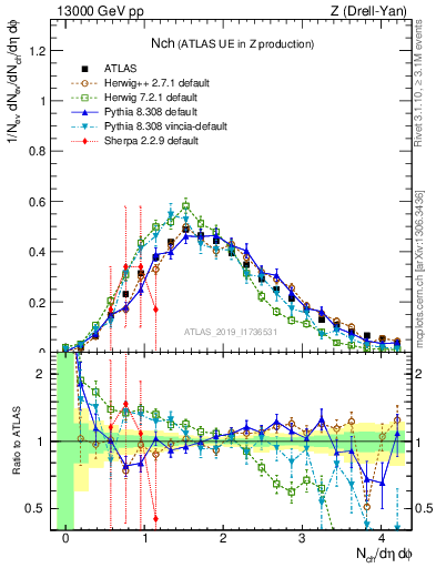 Plot of nch in 13000 GeV pp collisions