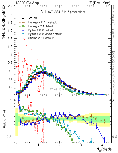 Plot of nch in 13000 GeV pp collisions