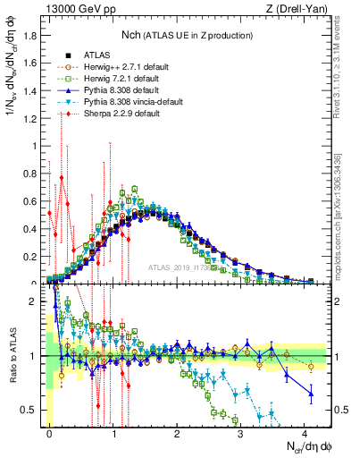 Plot of nch in 13000 GeV pp collisions