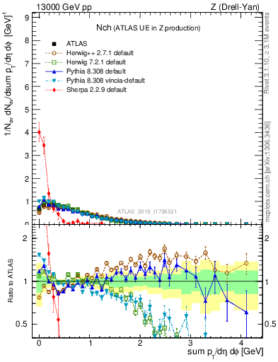 Plot of nch in 13000 GeV pp collisions