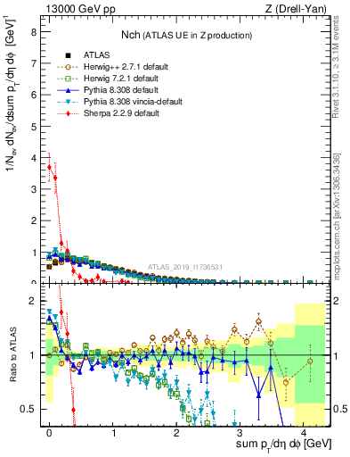 Plot of nch in 13000 GeV pp collisions