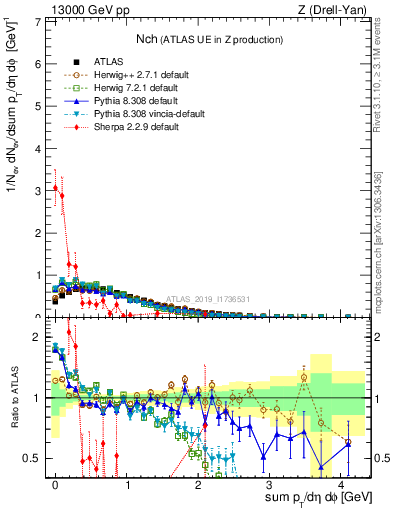 Plot of nch in 13000 GeV pp collisions