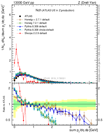 Plot of nch in 13000 GeV pp collisions