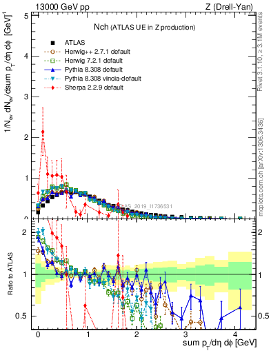 Plot of nch in 13000 GeV pp collisions