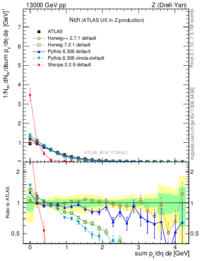 Plot of nch in 13000 GeV pp collisions