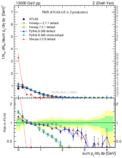 Plot of nch in 13000 GeV pp collisions