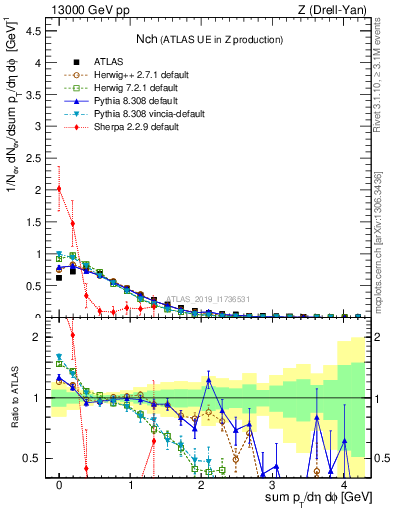 Plot of nch in 13000 GeV pp collisions