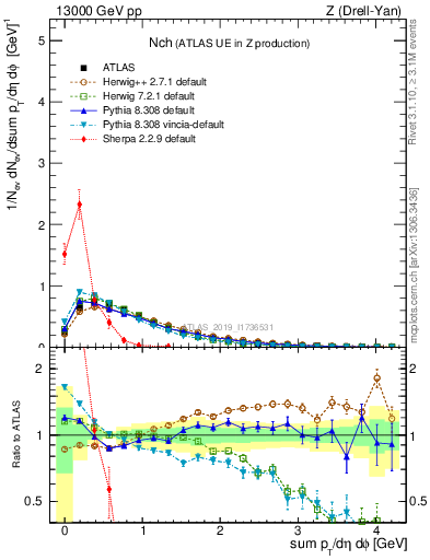 Plot of nch in 13000 GeV pp collisions