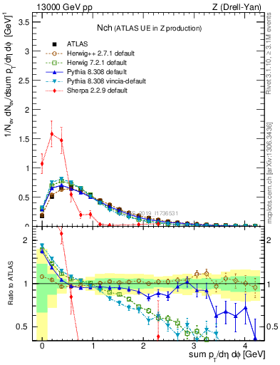 Plot of nch in 13000 GeV pp collisions