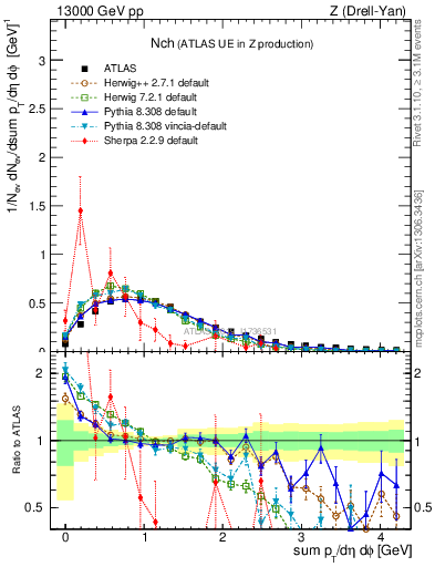 Plot of nch in 13000 GeV pp collisions