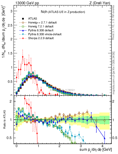 Plot of nch in 13000 GeV pp collisions